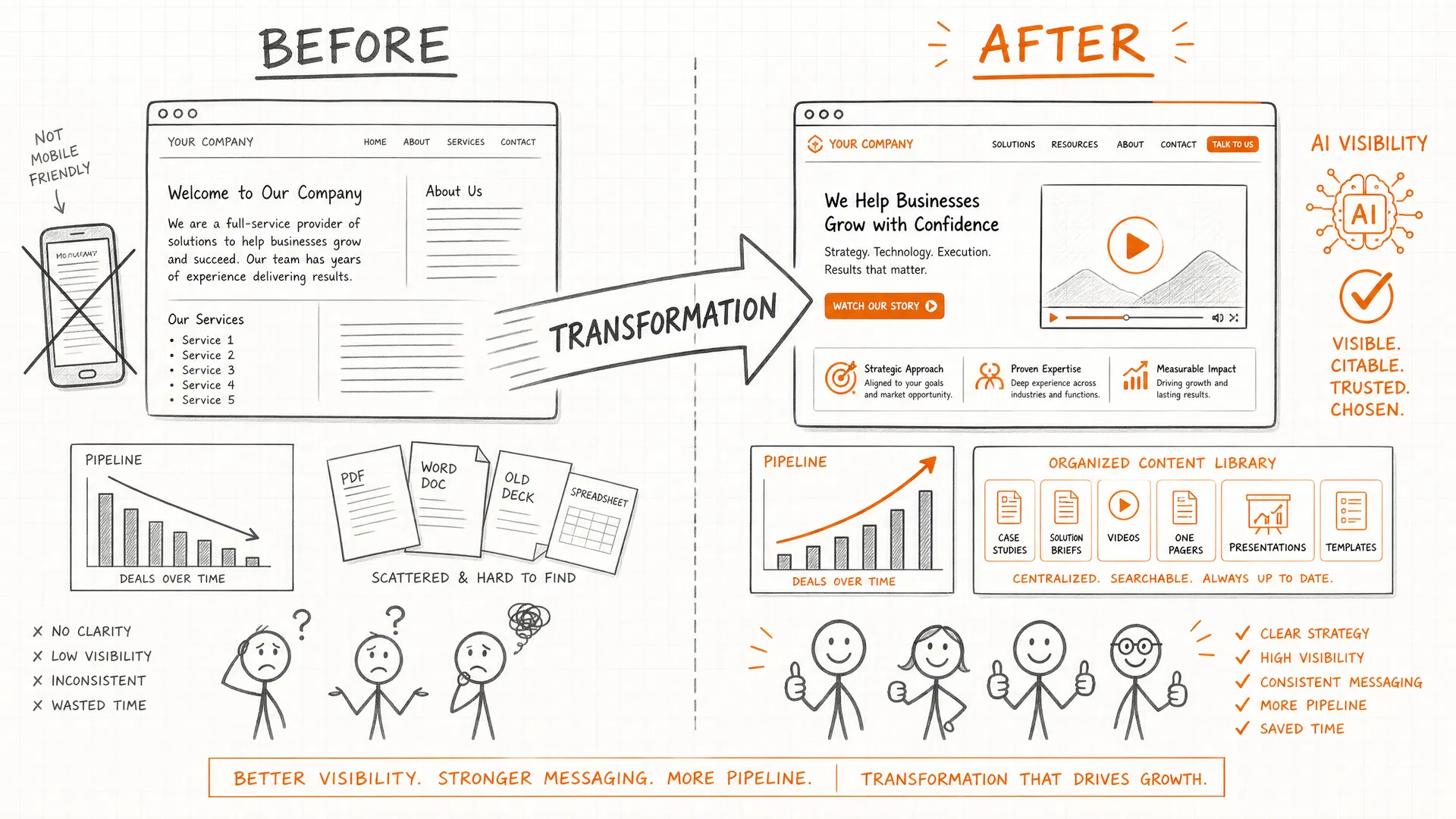 before and after digital transformation